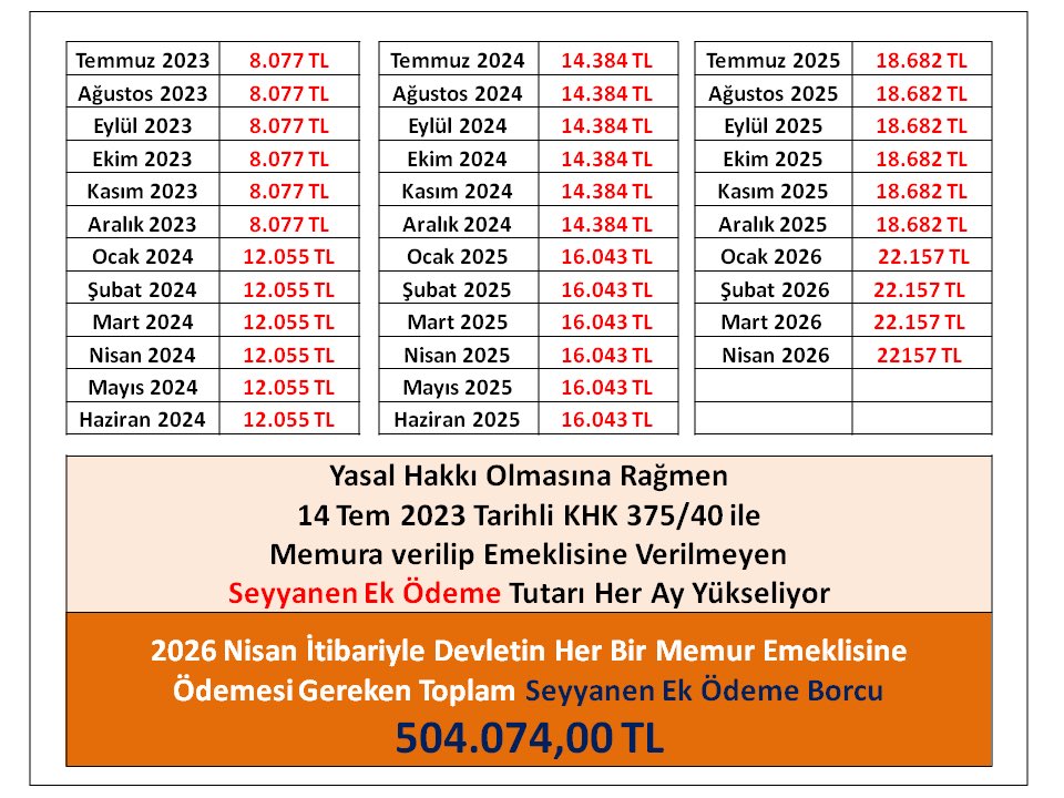 KarakusNil1479's tweet photo. @sdaolgun @GozdasTulay Seyyanen zam, ek ödeme, fazla çalışma, döner sermaye ücretleri, uzmanlık, başöğretmenlik tazminatları ve ek ders , aile yardımı gibi gelirleri alan memurla, bu ödemelerin hiçbirini alamayan #EmekliMemur a eşit zam adaletsizdir…
#MemurEmeklisineAdalet https://t.co/sMlnrmC0Ww