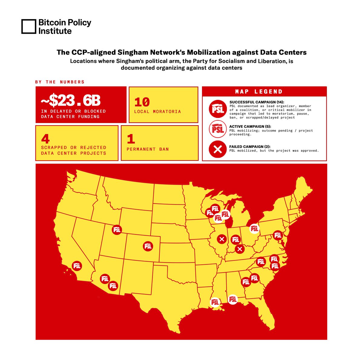 SamLyman33's tweet photo. NEW: BPI research reveals that a Marxist-Leninist group with documented ties to China has been a critical mobilizer in efforts that have blocked or delayed $23.6 billion in AI investment in the US. 

Its scalps include 10 data center moratoria, 1 permanent data center ban, and 4 rejected or scrapped AI projects.

In Part II of our foreign influence investigation, BPI exposes the Party for Socialism and Liberation (or PSL) as the political arm of Shanghai-based Neville Singham, and lays bare a national campaign launched by the party to stop America’s data center buildout.

Singham is the subject of multiple federal investigations into his reported ties to the CCP. Our research uncovers the anti-data-center organizing of his activist vehicle, the PSL, across 21 campaigns in 14 states, in roles ranging from lead organizer to one member of a broader coalition.

This report adds to the mounting evidence that China and its surrogates are committed to stopping America’s data center buildout so that Beijing can gain the advantage in the AI race.