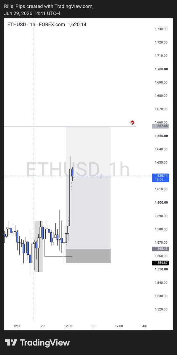 Rills_Pips's tweet photo. #ETHUSD 

Somebody shout Craaaa-waaayyyy!!! https://t.co/mfi9NVOgTm