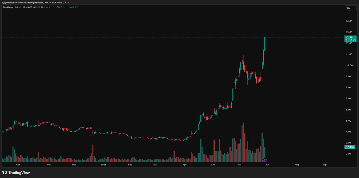 pypythonista's tweet photo. $BB https://t.co/VNviq9WYmW