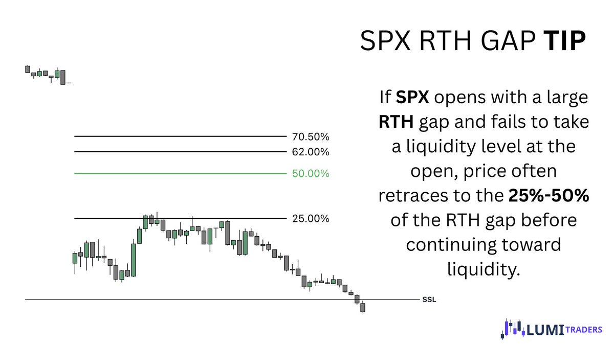 LumiTraders's tweet photo. SPX RTH Gap

When the market fails to take either SSL or BSL shortly after the open, it often retraces 25–50% of the RTH gap before continuing toward the untouched liquidity.

To trade this setup:

1. Wait for price to pull back into the 25–50% retracement of the RTH gap.
2. Look for a 2-minute Order Block (OB) to form within that zone.
3. Enter on confirmation and target the liquidity (SSL or BSL) that failed to be taken immediately after the market opened.

The idea is simple: if liquidity isn't taken at the open, the SPX often retraces into the RTH gap, provides an entry, and then continues toward that untouched liquidity.