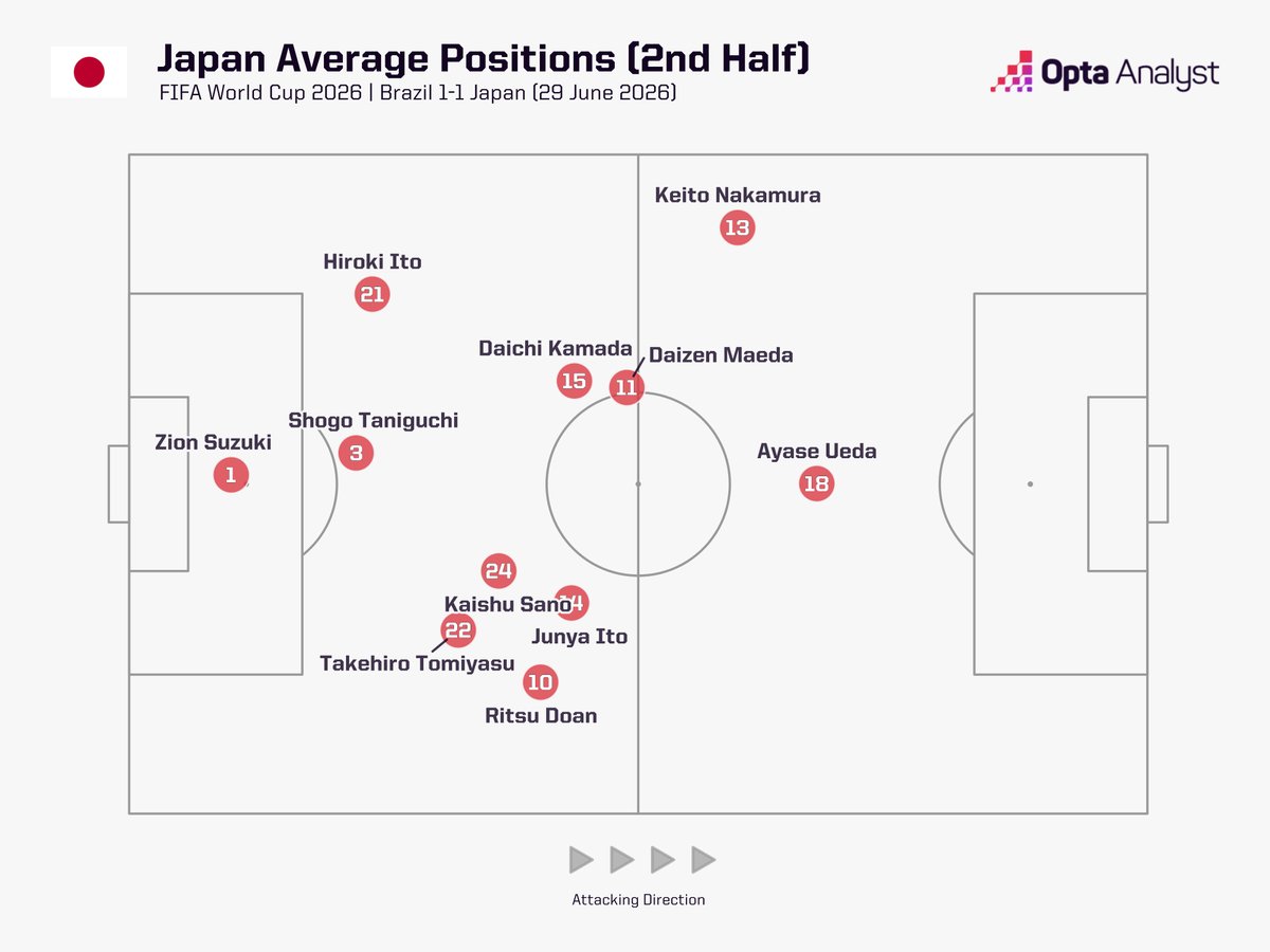 OptaAnalyst's tweet photo. It has been a struggle for Japan to get out of their own half in the second period. https://t.co/2iXHFAD2Zf