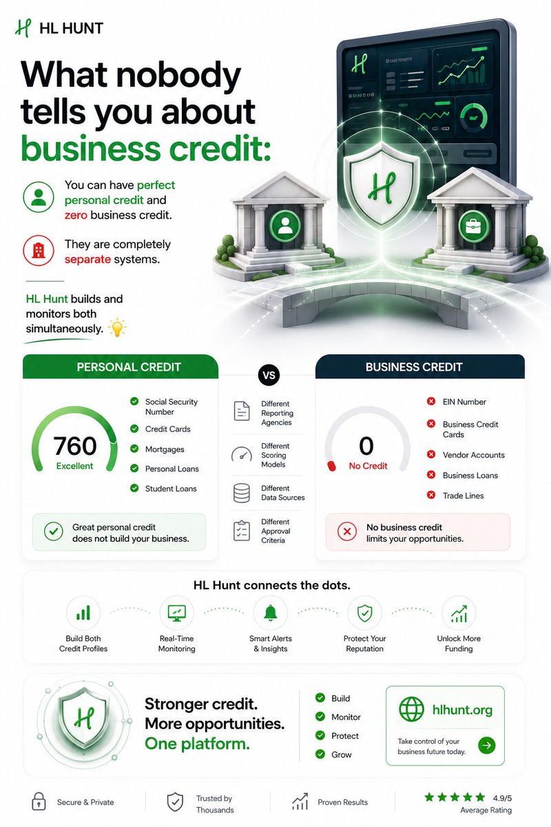 hlhuntinc's tweet photo. What nobody tells you about business credit:
You can have perfect personal credit and zero business credit.They are completely separate systems.
HL Hunt builds and monitors both simultaneously. 
https://t.co/JFejL0HoUT
#BusinessCredit #HLHunt #CreditBuilding #Finance https://t.co/17KxbyxBvP