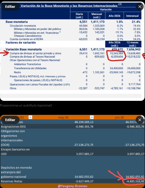 SergeiMirov_'s tweet photo. @pabloquirno Y ENCIMA ME MANDAN UN TROLL DE MIERDA A DECIRME QUE LOS DÓLARES ESTAN EN EL BCRA HIJOS DE PUTA !! 
DONDE ESTA EL RESPALDO DE LOS 15 BILLONES DE EMISION DEL CENTRAL DE ESTA VARIACION DE 2026 SI LA DEUDA NO SE MOVIÓ (OOII + DEG) USD-4885 RESERVAS NEGATIVAS!!
https://t.co/MsA9sYJCC0 https://t.co/GEA5kNN7Ah