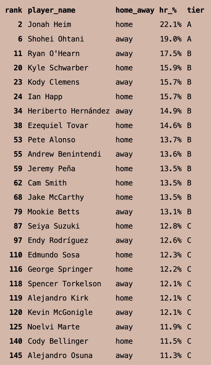 Fearson111's tweet photo. MLB Monday home run model_2 filtered by exclude cooled bat speed, exclude softened airborne contact, contact quality ahead of box score https://t.co/ZfgOVrpJmg