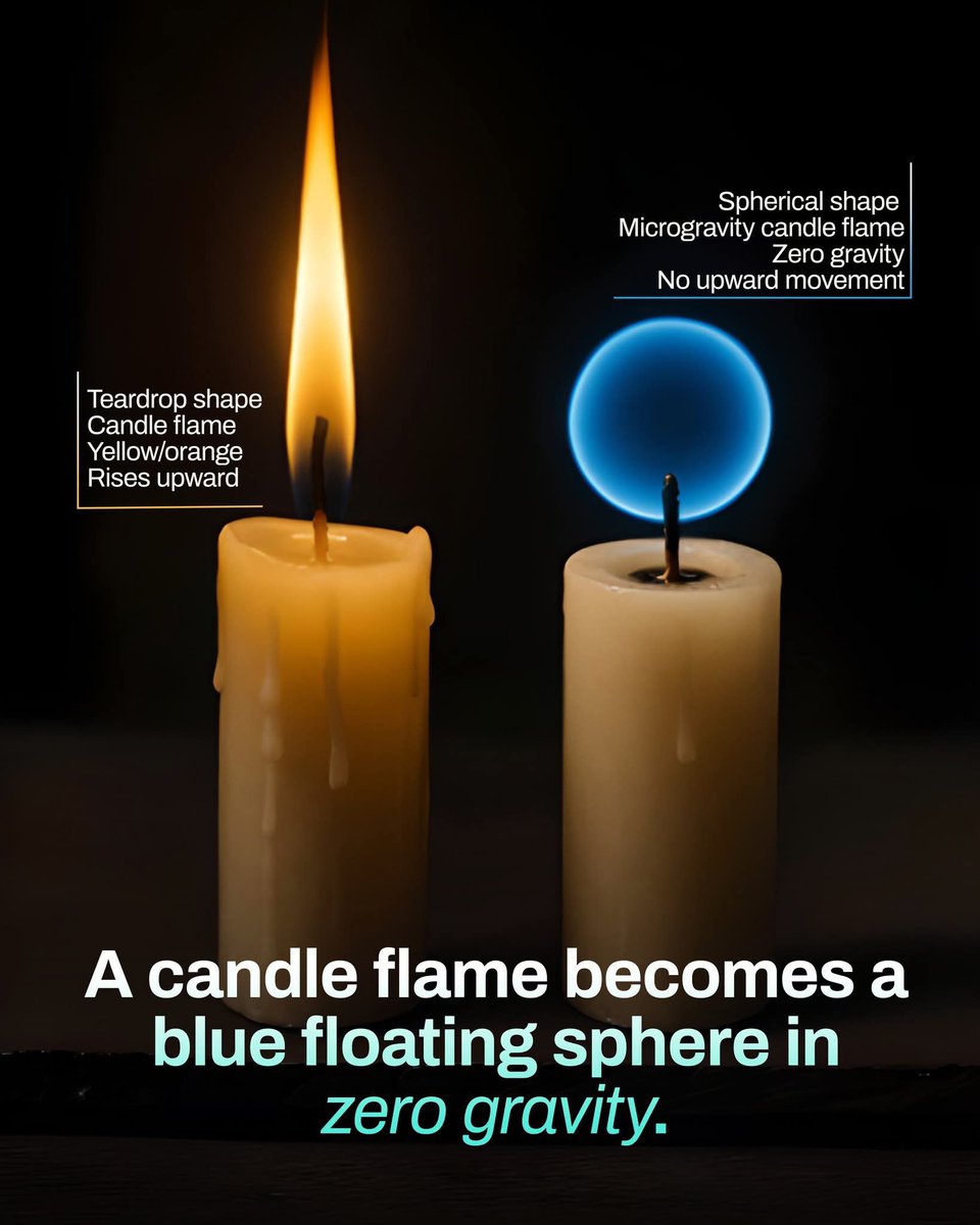 AstronomyVibes's tweet photo. In zero gravity, a candle flame forms a small blue sphere instead of the familiar teardrop shape. 

Without gravity, hot air doesn’t rise, so the flame no longer stretches upward. 
Instead, gases spread evenly in all directions, creating a smooth, round flame. 
This environment allows the fuel to burn more completely, which is why the flame appears blue and produces no soot. 
The result is a calm, gentle orb of fire that behaves very differently from a candle flame on Earth.