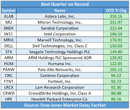 _JoshSchafer's tweet photo. Quite a few S&amp;P 500 stocks having their best quarter on record. https://t.co/clou3Kz00I