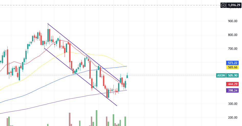 Benodette4's tweet photo. $AXON chart looking crazy. Trump insider trading on it too.

Sticky revenue and expects to double revenue by 2028.
Could see this above $1,000 at some point in 2027 https://t.co/Lypg3XOlfD