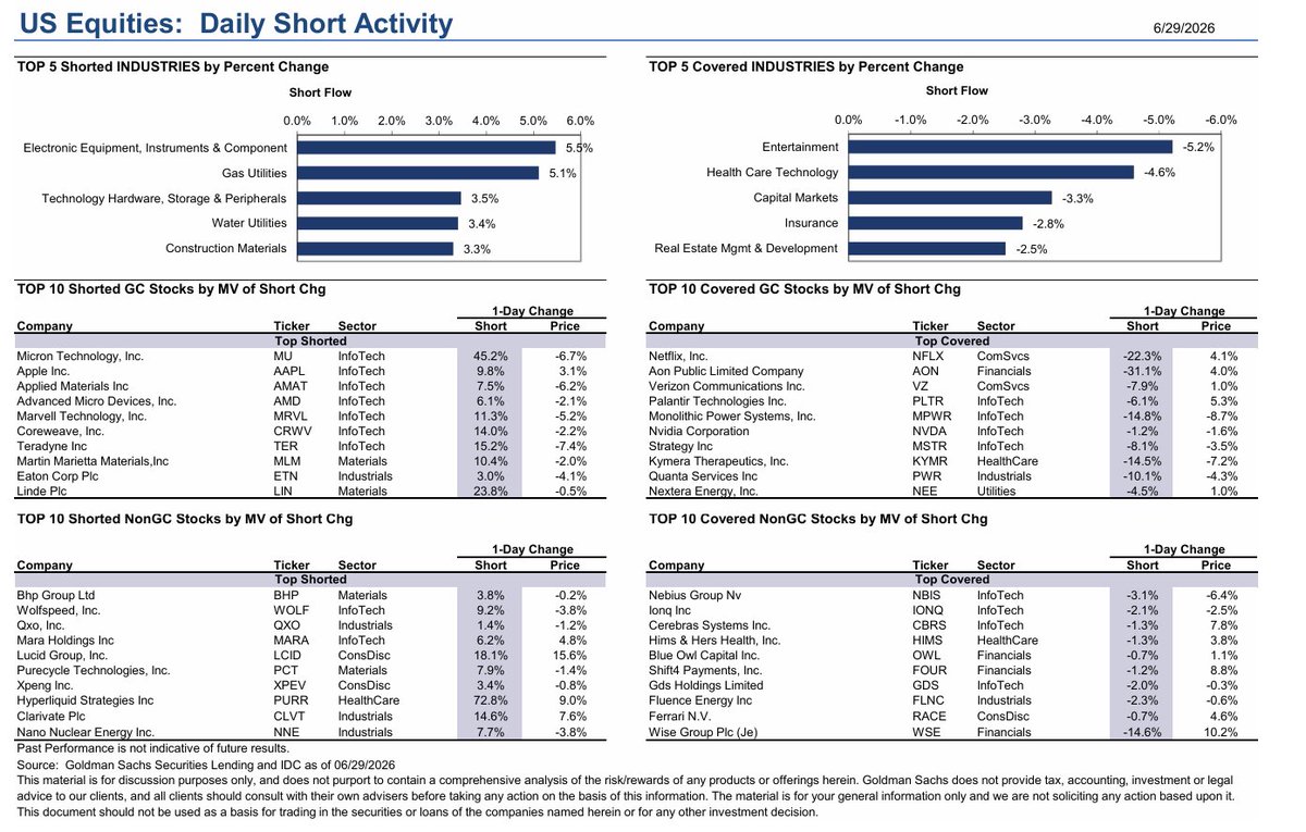 zerohedge's tweet photo. Today's most shorted/covered stocks (per GS) https://t.co/pwAMwtpkCR