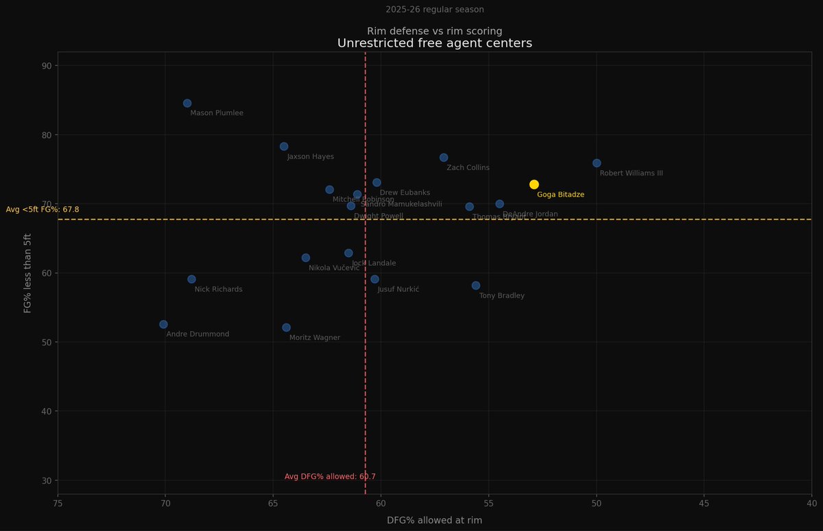 knabelism's tweet photo. @OMagicZone @TheGhostOfGeert Andre Drummond is the literal worst center available for replacing Goga. https://t.co/42wpwFQs9i