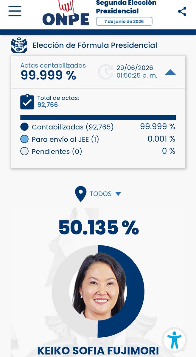 ultimopaladin's tweet photo. Solo queda 1 acta, el zurderío está convulsionando. https://t.co/u2DFDwwotw