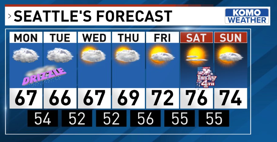 ShannonODKOMO's tweet photo. Cool clouds and drizzle will mark the finale of June, but we'll slowly brighten and warm as we head into July. My @komonews forecast and blog: https://t.co/NWGB8ClRIr #WAwx https://t.co/9uTA9cI0Bm