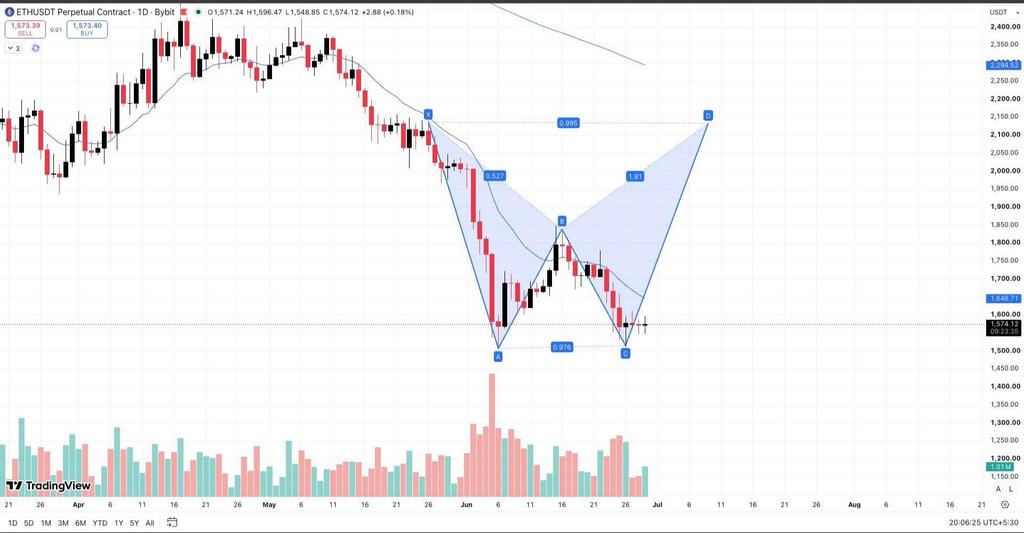 precisionCtD's tweet photo. $ETH/USDT UPDATE:

#Ethereum is now trading around $1570. It is forming a #bullish bat pattern on the daily timeframe. So the possible scenarios are: if the price #pumps from here, then it may complete the pattern soon. Otherwise, if it #dumps and breaks below the https://t.co/4ZMgXJB2HP
