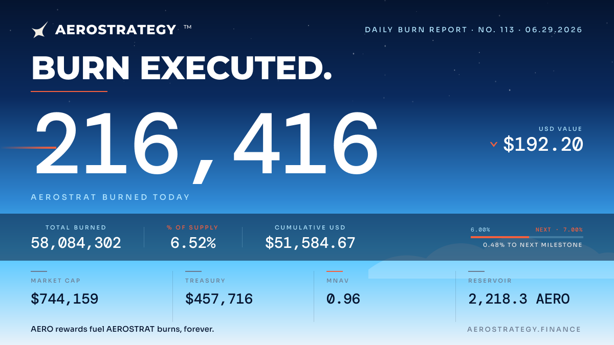 aerostrategyfi's tweet photo. 🔥 $AEROSTRAT Daily Burn Report 🔥

https://t.co/2kmvyifj7M

https://t.co/BmXhLsGryu https://t.co/6JbXlSLbUc