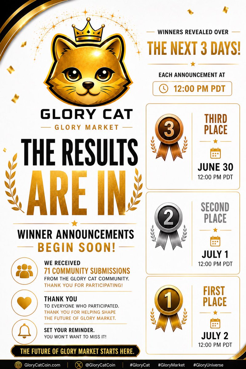 GloryCatCoin's tweet photo. 🏆 The wait is almost over.

After reviewing 71 community submissions, we’ve selected our winners for the first-ever Glory Market Community Design Challenge.

Thank you to every member of the Glory Cat community who participated. Your creativity and passion helped make this challenge a success.

The winner announcements begin on June 30 at 12:00 PM PDT, with our 🥉 3rd Place reveal.

Who do you think made the Top 3? 👀

#GloryCat #GloryMarket #GloryUniverse