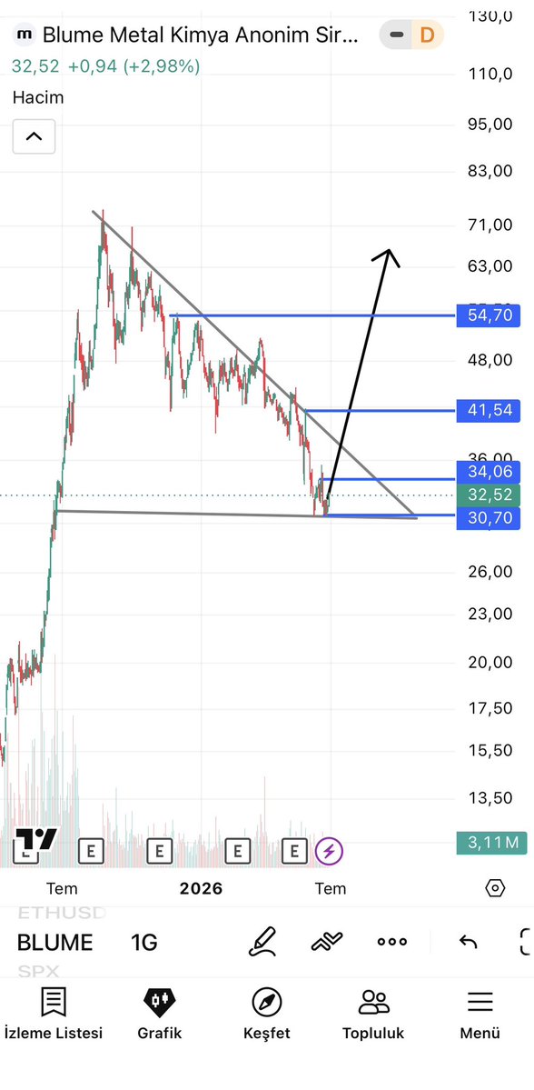Avci_trader55's tweet photo. İmza hissem #BLUME
Dip fiyatta alım tepkimesi alacak
Yaz ayında adından çok söz ettirecek
Hedefim 65₺.. Ytd
#bist100 #borsa https://t.co/PzvX6SzGAn