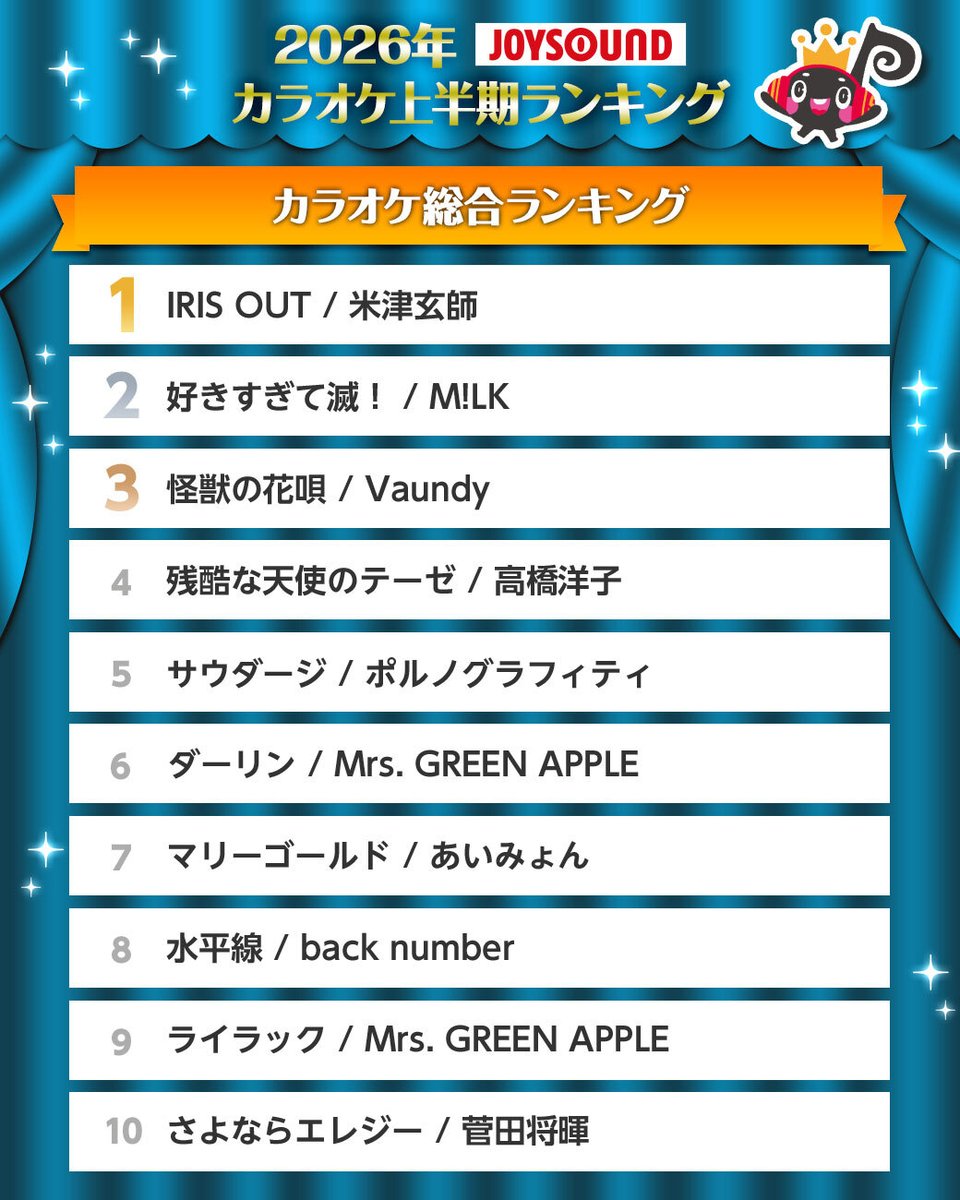 JOYSOUND_PR's tweet photo. #2026年JOYSOUNDカラオケ上半期ランキング
総合ランキングを発表🎉

🥇IRIS OUT / 米津玄師
#米津玄師 @hachi_08 @reissuerecords
🥈好きすぎて滅！ / M!LK
#MILK @milk_info
🥉怪獣の花唄 / Vaundy
#Vaundy @vaundy_engawa

11位以降はリプをチェック👀 https://t.co/8SBoEB0MHx