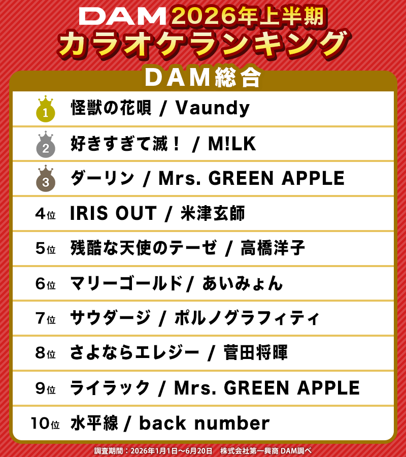 DAMch_Official's tweet photo. 👑DAM2026年上半期カラオケランキング👑
【DAM総合】

🥇怪獣の花唄
 Vaundy(@vaundy_engawa)

🥈好きすぎて滅！
 M!LK(@milk_info)

🥉ダーリン
 Mrs. GREEN APPLE(@AORINGOHUZIN)

ランキング詳細はリプライでチェック！👇

#DAMカラオケランキング
#2026上半期カラオケランキング https://t.co/hx3Xj4tI5q