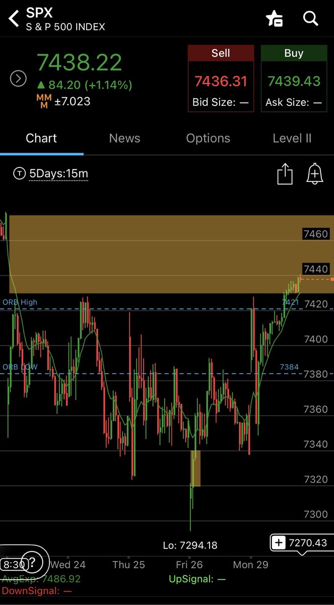 astrotraderr's tweet photo. A strategy I like to use when trading $SPX is setting up a bracket and trailing the stops in profit on break out or reversal plays.

Once structure is established I tend to allow trend to carry the contracts up. If it fails and invalidates my thesis and stops me out I’ll revisit the trade if the structure still stands.

Premium tends to move on breakouts with vega pushing delta. It has a slimmer chance of returning to your entry point if price action pushes. A stop is still a win in my books considering you followed your rules and understand why you were in the trade.

For my example of the trade if SPX continued pushing beyond $9.20 high on the premium it should not deviate back to my stop unless price action rejects. 

As all things do not remain constant, the same applies to trading. You always need to account for variance and price manipulation when entering in a position with a thesis.

My thesis for the trade was similar to my $SPY trade where we had developed structure and we were holding above ORB high. These two confluences with a gap fill above gave me enough reasoning to test out longs.