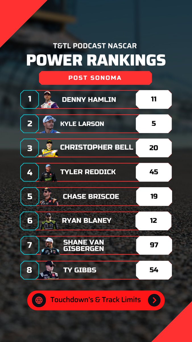TDTLPodcast's tweet photo. 🚨 NEW NASCAR POWER RANKINGS ARE LIVE! 🚨

Sonoma shook things up once again! 🌲🏁 With another road course in the books, who’s climbing the rankings, who’s falling, and who has taken over the top spot heading into next weekend? 👀

#NASCAR #NASCARCupSeries #SonomaRaceway https://t.co/708neLy9JG