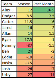 PPBDL_StatsInfo's tweet photo. @ThePPBDL roto changes.  No team is hotter than @TTSprinkle13 over the past month as he's won three in a row.  @RMDincognito and @CCBCards have turned the corner and are making a mid season playoff push.  Defending champ @durby1234 sees the biggest monthly roto drop. https://t.co/vyle1TXYUf
