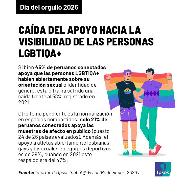 ProVida2016's tweet photo. Los datos no militan. Según Ipsos, en Perú el apoyo a la visibilidad LGBTIQA+ cayó de 58% a 45% desde 2021. Al parecer, las estadísticas no recibieron el memo de que el apoyo solo podía crecer. (Ipsos) https://t.co/K4S6mrImRe