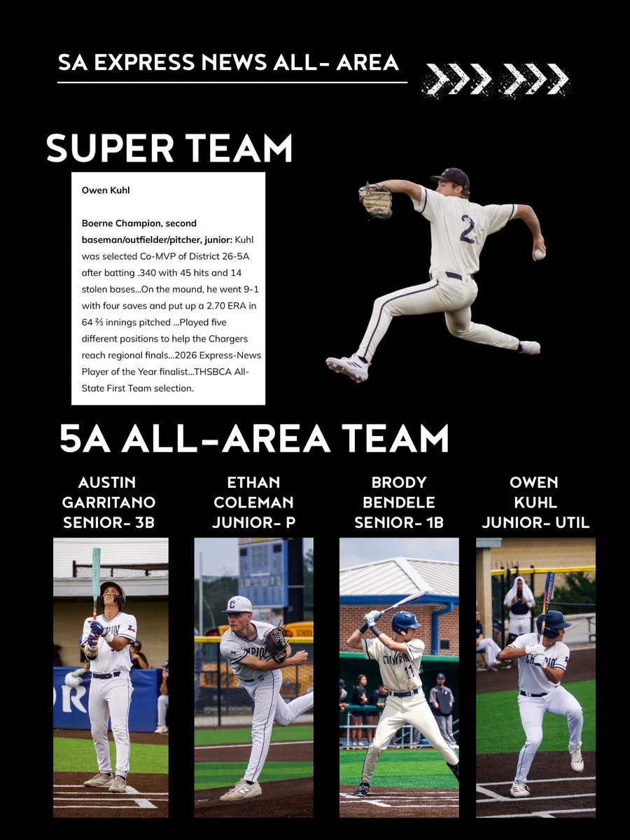 ChargerBSB's tweet photo. FOUR CHARGERS MAKING THE SAN ANTONIO ALL-AREA TEAM! 
Super Team- Owen Kuhl
5A All-Area- Austin Garritano, Ethan Coleman, Brody Bendele, Owen Kuhl https://t.co/25tFLh730B