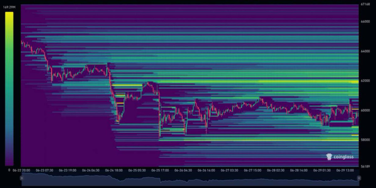 EpicuresTrader's tweet photo. While we're waiting for the reaction, let's take a look at the liquidation map for #BTC 👀

As we can see, there are accumulations on both sides, in the range of 58k and 62k

Given the current situation, plus the end of the month, manipulations could push the price in either dire https://t.co/EKwva1Q1dZ