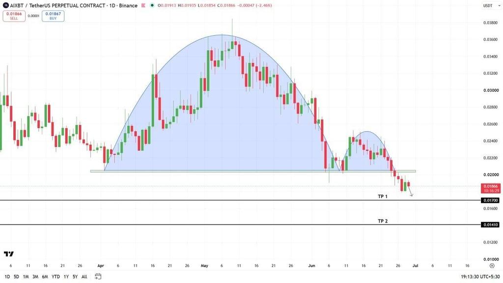precisionCtD's tweet photo. $AIXBT/USDT broke the Inverse cup and handle pattern and looks #bearish. We can expect a #dump soon. https://t.co/09jGobnTEz