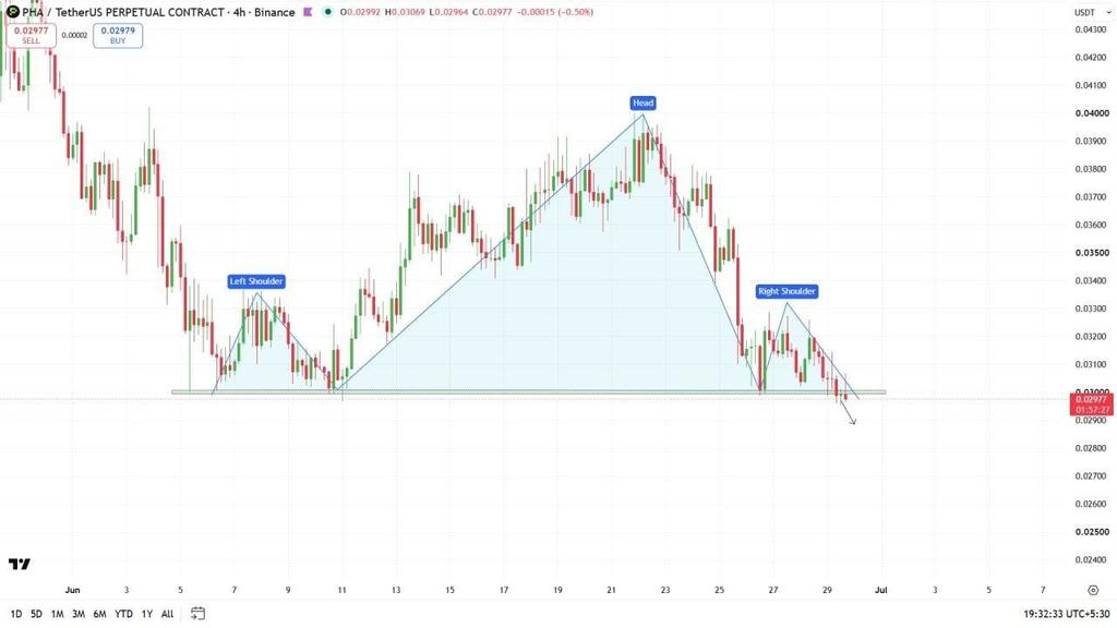 precisionCtD's tweet photo. $PHAUSDT is also looking #bearish after the breakdown. We can expect some #dump, so track it. https://t.co/qLbNSF69zu