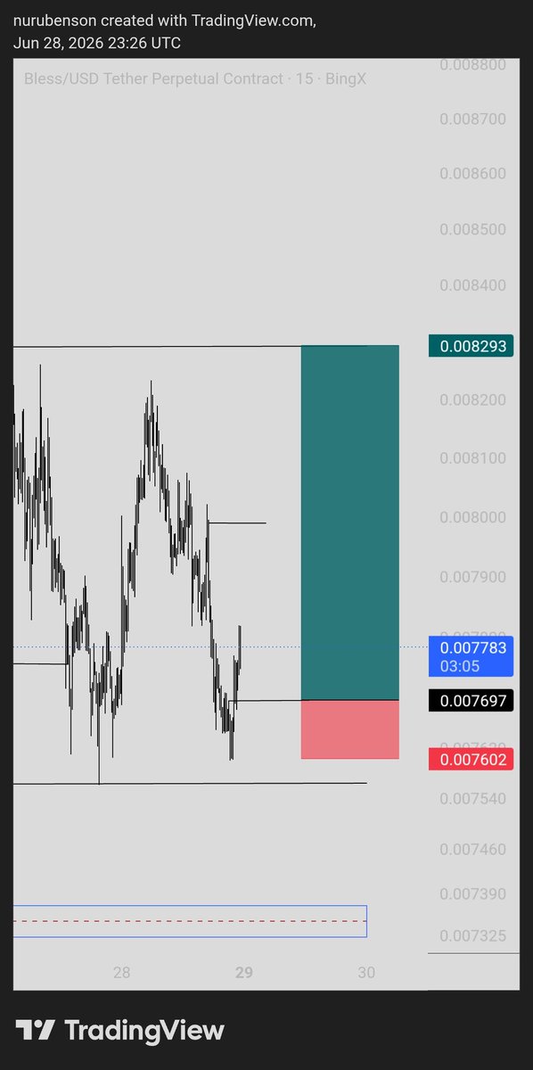 nuru_boi's tweet photo. Sweet TP on BLESSUSDT
May the Almighty bless every trader this week
#TradingLife #cryptoo https://t.co/cMJ7kNjmrh