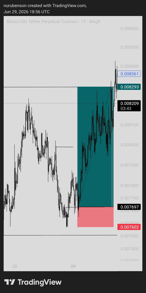 nuru_boi's tweet photo. Sweet TP on BLESSUSDT
May the Almighty bless every trader this week
#TradingLife #cryptoo https://t.co/cMJ7kNjmrh