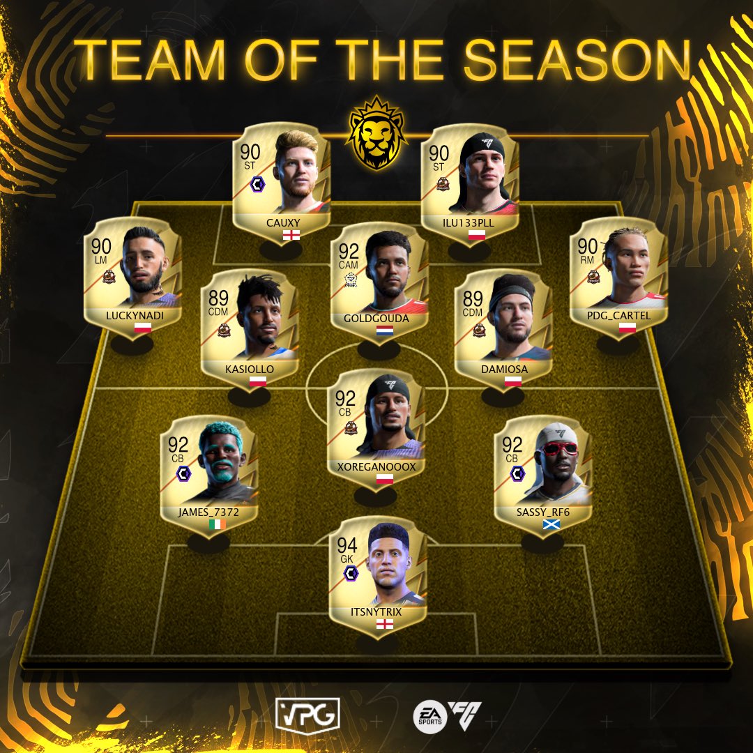 SuperLeagueSun's tweet photo. Congratulations on Winning the League
🏆 JDR Cwaniaki

⭐️ Team of the Season ⭐️
🗓️ Season 5
🏆 SuperLeague Sunday 4 

💥 Congrats to all players who made it into #TOTS

#SuperLeagueSunday #VPG #EAFC26 #ProClubs https://t.co/BZWIOpbMsB