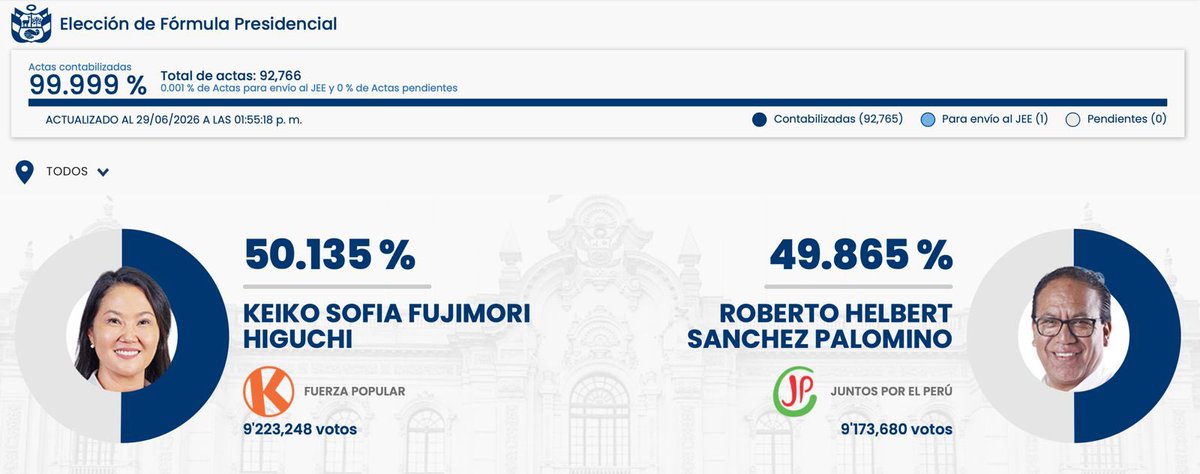 sanbedoyapardo's tweet photo. Faltando 1 acta y con 49,568 votos de diferencia entre ambos candidatos, Keiko Fujimori será presidente del Perú, pese a la pataleta de personajes anecdóticos como Arroyo. https://t.co/7oMn6Lsw2B