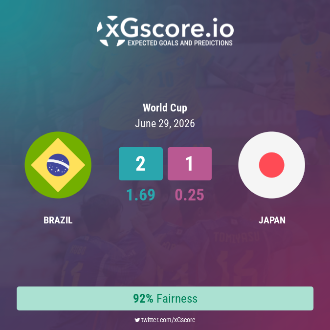 xGscore's tweet photo. ๐ง๐ท Brazil (1.69) 2 - 1 (0.25) ๐ฏ๐ต Japan
๐ข Fairness: 92%
https://t.co/KR9ug6LGzg
#xG #ExpectedGoals #xGscore #WorldCup #Brazil #Japan https://t.co/gORazhtK2H