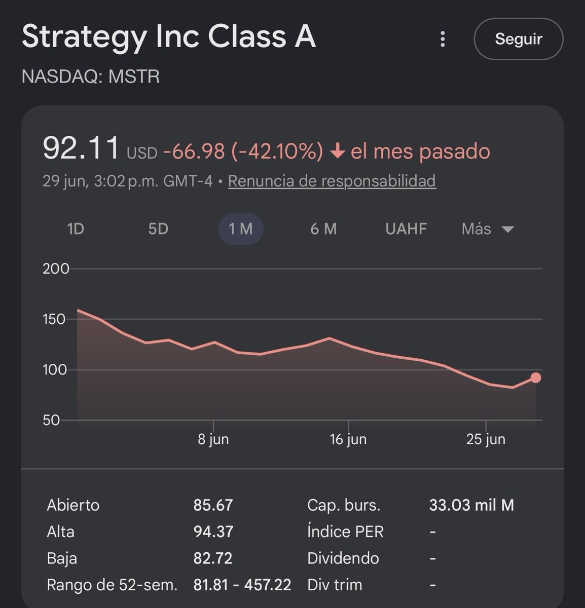 VitoApH's tweet photo. microstrategy perdio 36 por ciento en ocho dias seguidos. ocho velas rojas, una detras de otra

la empresa que se volvio sinonimo de bitcoin esta viviendo dos semanas de pesadilla. 

el 24 de junio cerro en 95 dolares, su minimo en dos años, y rompio la barrera de los 100 por primera vez desde 2024

desde su maximo de 543 la caida pasa del 80 por ciento. unos 153 mil millones de dolares borrados del mapa

y lo peor no es la accion. fue $STRC , la preferente que usan para financiarse, que se hundio un 26 por ciento bajo su valor objetivo. cuando esa pieza se rompe, la maquina de comprar bitcoin se queda sin gasolina

hoy $MSTR reboto un 7 por ciento con el anuncio de su nuevo marco de credito. un respiro. pero un rebote de un dia no borra dos semanas de hemorragia

la leccion no es que saylor se equivoco. es que apalancar todo a un solo activo te hace volar cuando sube y te entierra cuando baja. 

la misma palanca, los dos sentidos
el que invierte a largo plazo no necesita la apuesta mas grande.