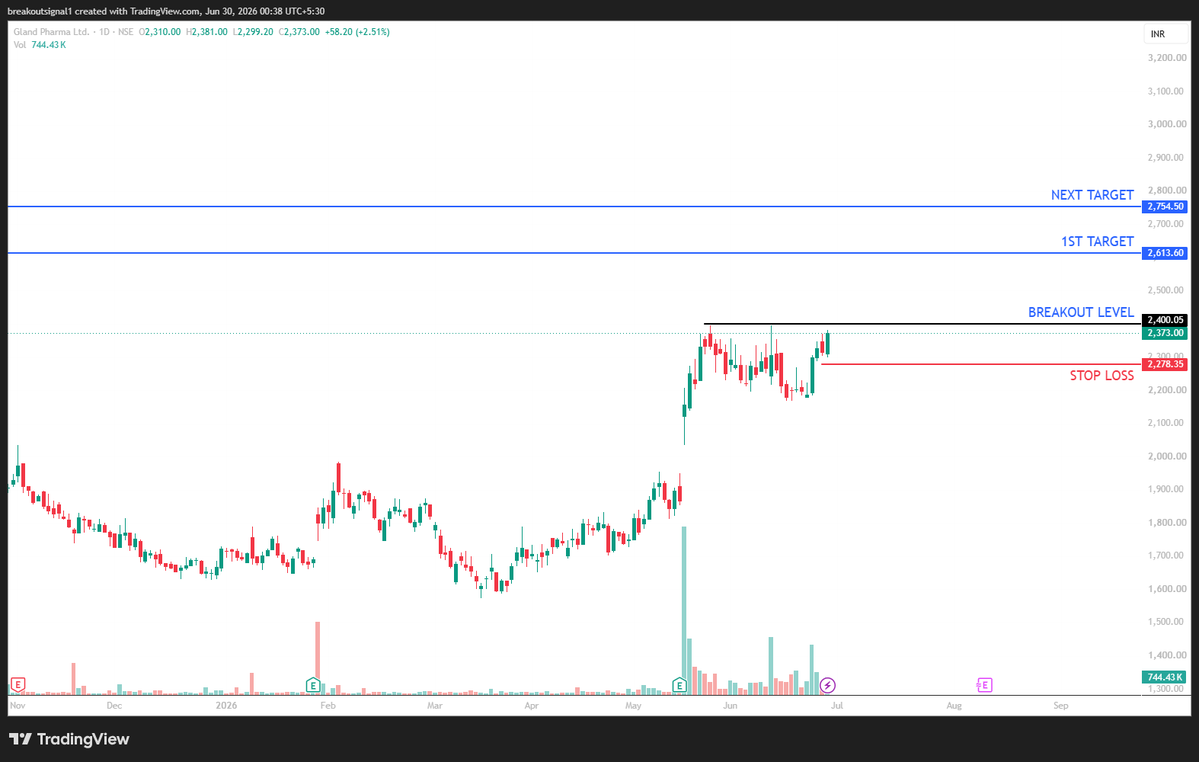 Breakoutsignal1's tweet photo. #GlandPharma approaching a major breakout zone.
CMP: ₹2373
Breakout Level: ₹2400
🎯 T1: ₹2614
🎯 T2: ₹2755
A breakout above ₹2400 can trigger fresh buying interest.
🛑 Stop Loss: ₹2278
📈 Telegram:
https://t.co/nK5kY9uiXf
#BreakoutSignals #SwingTrading #StockMarket https://t.co/GOimQE1oYb