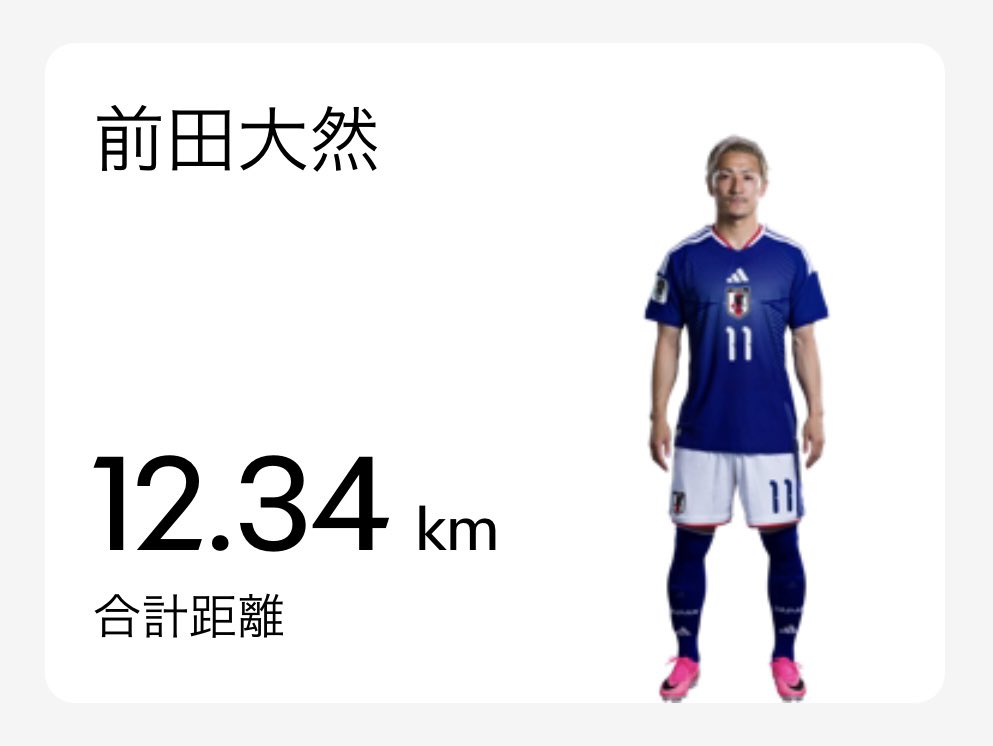 RMCF_Minuto93's tweet photo. 【速報】

🇯🇵前田大然のブラジル戦の走行距離が話題に

#サッカー日本代表 https://t.co/dvsF3KQGvd