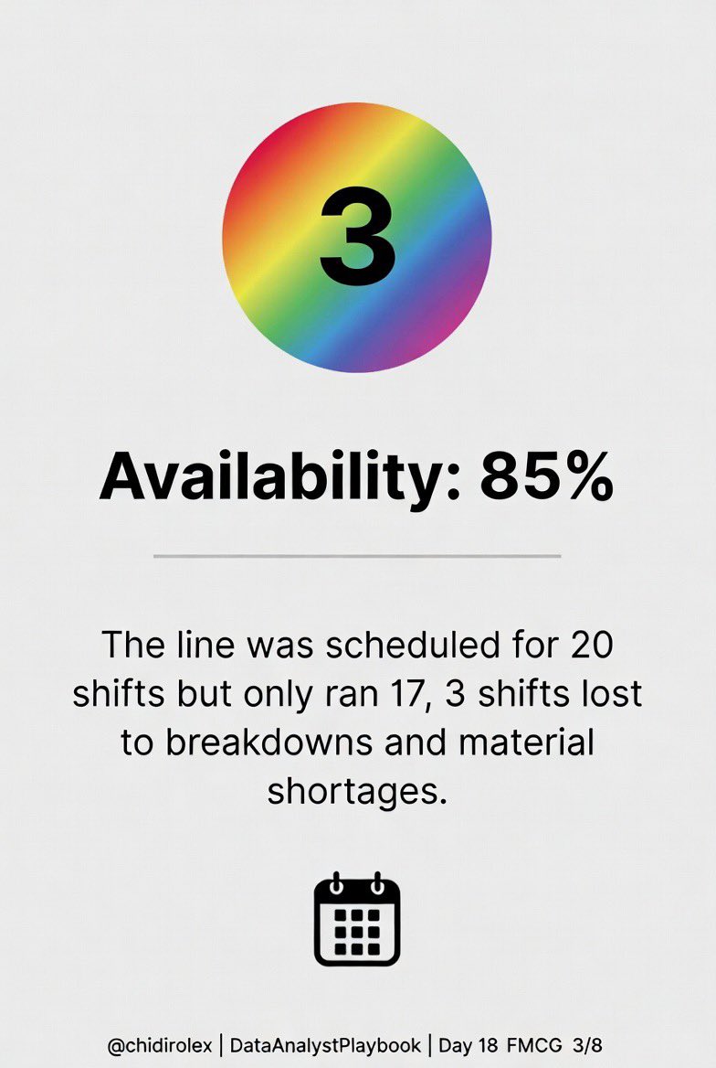 chidirolex's tweet photo. DAY 18 OF 60 – READING AN OEE SCORE

Let's take it a step further by looking at what an OEE score is actually telling us.

Imagine a production line with an Overall Equipment Effectiveness (OEE) of 62%.

At first glance, it's just a number.
But when you break it down, the real story begins.

✅ Availability – 85%
The production line was available for most of its scheduled time, but some hours were lost due to machine breakdowns or waiting for raw materials.

✅ Performance – 80%
The line was running, but not at its designed speed. This could be due to equipment wear, operator practices, or minor stoppages that gradually reduce productivity.

✅ Quality – 91%
Most products met the required quality standard, while a small percentage required rework or had to be scrapped.

When these three components are combined, they produce the overall OEE of 62%.