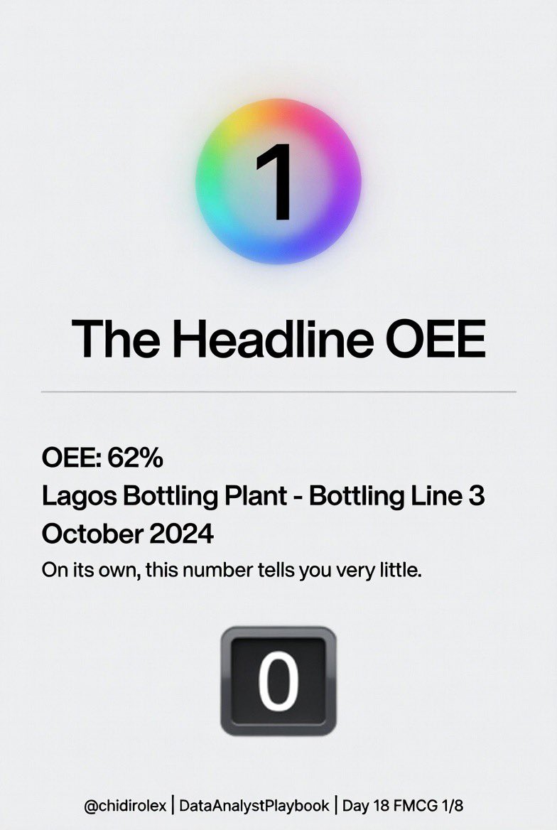 chidirolex's tweet photo. DAY 18 OF 60 – READING AN OEE SCORE

Let's take it a step further by looking at what an OEE score is actually telling us.

Imagine a production line with an Overall Equipment Effectiveness (OEE) of 62%.

At first glance, it's just a number.
But when you break it down, the real story begins.

✅ Availability – 85%
The production line was available for most of its scheduled time, but some hours were lost due to machine breakdowns or waiting for raw materials.

✅ Performance – 80%
The line was running, but not at its designed speed. This could be due to equipment wear, operator practices, or minor stoppages that gradually reduce productivity.

✅ Quality – 91%
Most products met the required quality standard, while a small percentage required rework or had to be scrapped.

When these three components are combined, they produce the overall OEE of 62%.