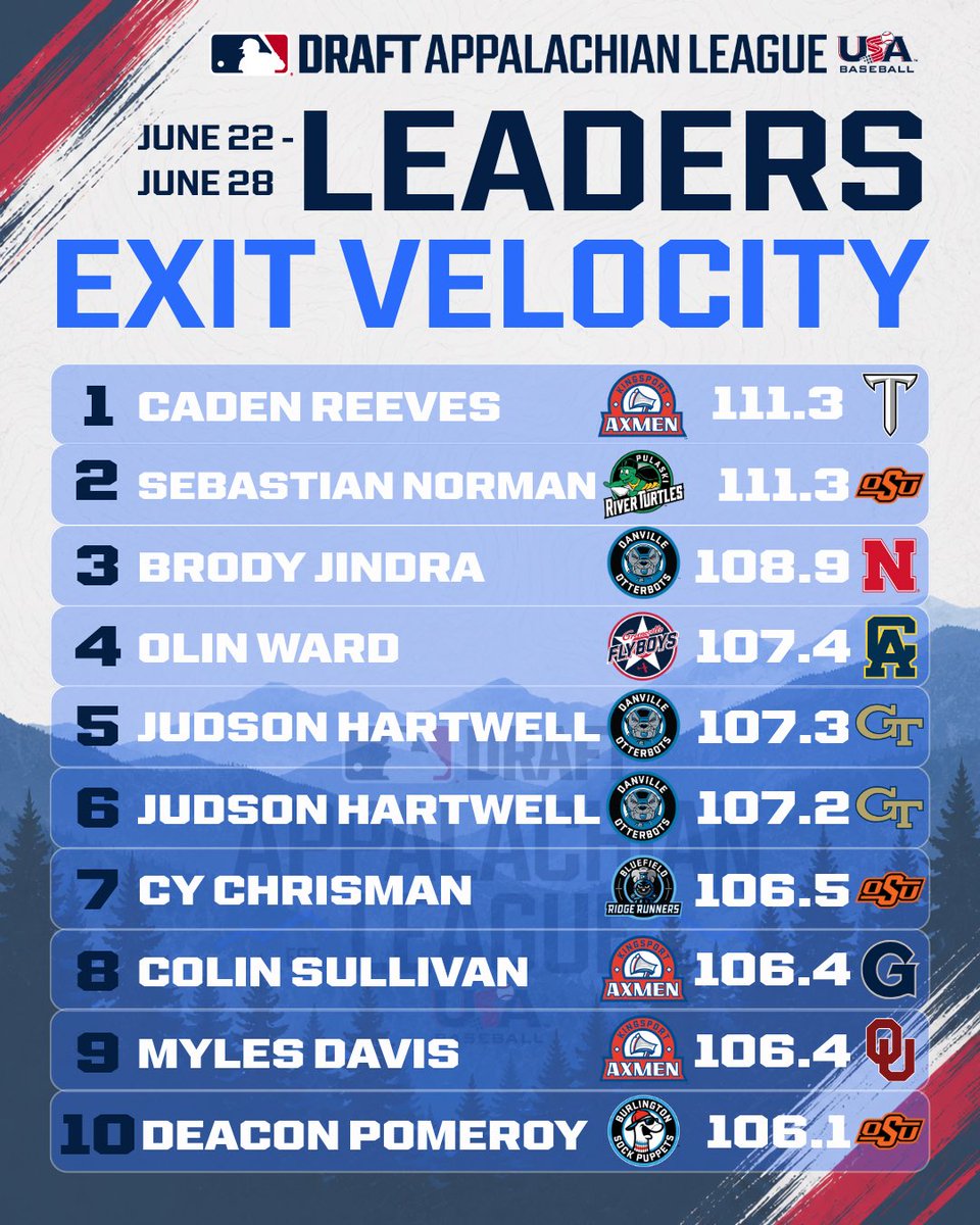 AppyLeague's tweet photo. Got pop? These guys sure do ☄️⚾️

Here are the top ten highest exit velos from last week’s #AppyLeague action! https://t.co/H5HrZIYnkw