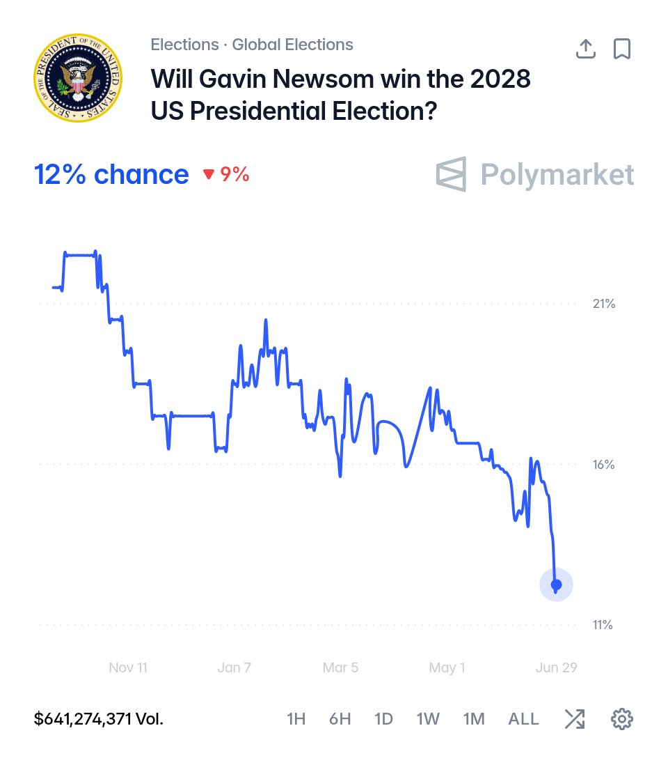 Polymarket's tweet photo. BREAKING: Gavin Newsom crashes to an all-time low in the 2028 presidential odds.

12% chance. https://t.co/IWTCVwcjln