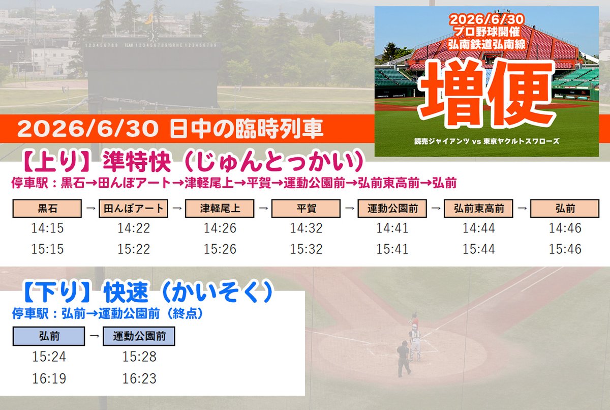 konantetsudo's tweet photo. 読売ジャイアンツ vs 東京ヤクルトスワローズ in弘前はるか夢球場 試合開始まであと９(松本剛･塩見泰隆)時間!!
　
弘南鉄道弘南線では、日中の臨時列車『準特快』『快速』列車を運行致します　
詳細は下記画像＆下記頁にてご確認下さい　
https://t.co/TXu0CNo8ZD #giants #swallows https://t.co/LsUgQLQnIY