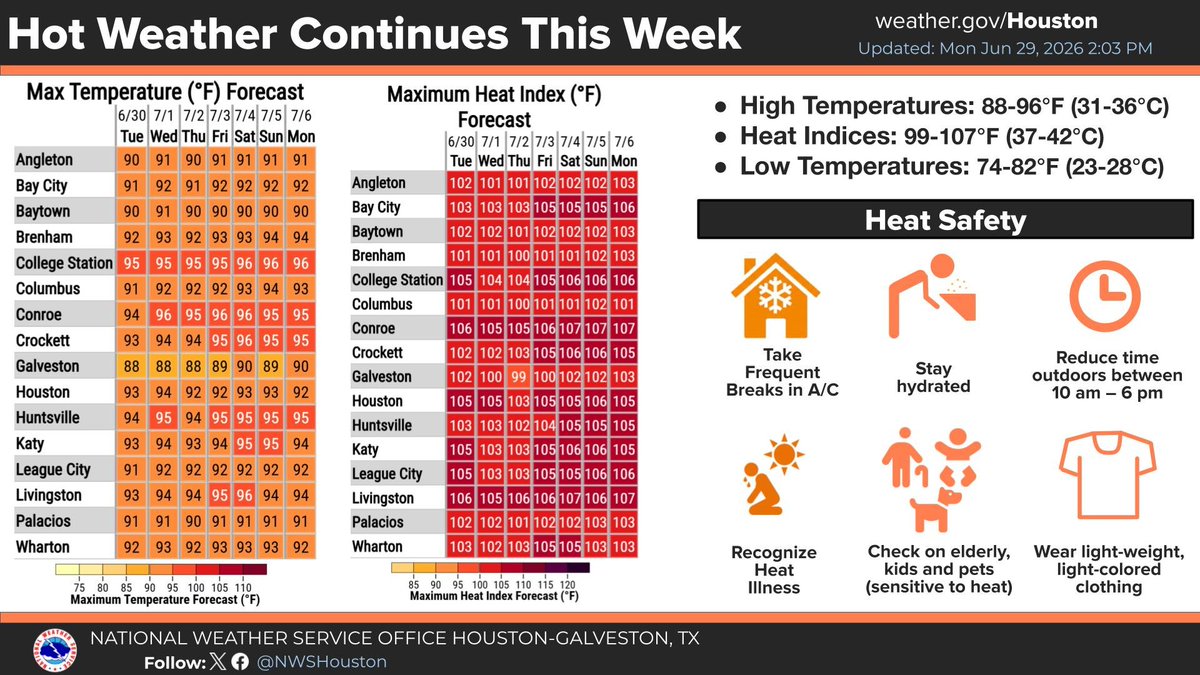 NWSHouston's tweet photo. 🌊There is a HIGH risk of rip currents through Tuesday morning.

☀️Heat continues through the week, with highs in the 90s and heat indices in the triple digits.

#TXwx #HOUwx https://t.co/kmav0xQ0GO