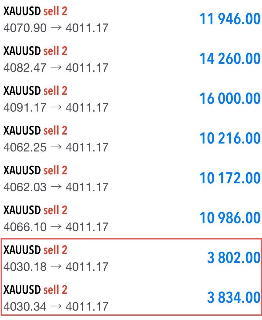 Thea_Asset's tweet photo. #XAUUSD

#Gold

🔥I added to my short position at 4030.

📉Hopefully, it will fall below 3980 when I wake up tomorrow.

👇Where do you think the closing price will be today?

#FX https://t.co/lQBKj81tTe