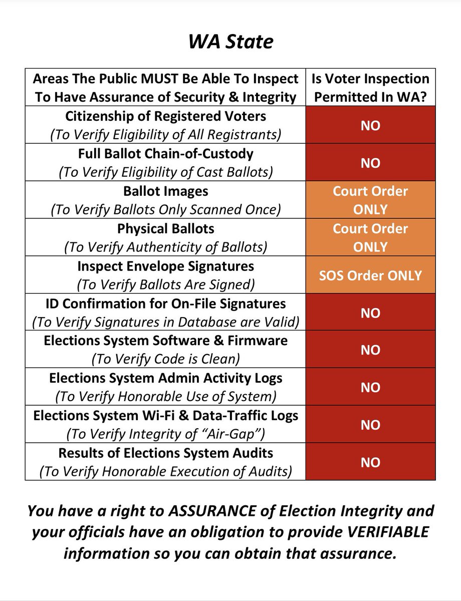 mikalsr's tweet photo. @RepKimSchrier Washington state’s mail-in voting system COULD BE one of the best in the country, IF the voting system allowed citizen's to have transparence of ALL of the ballots. https://t.co/sUSyqlcoc2