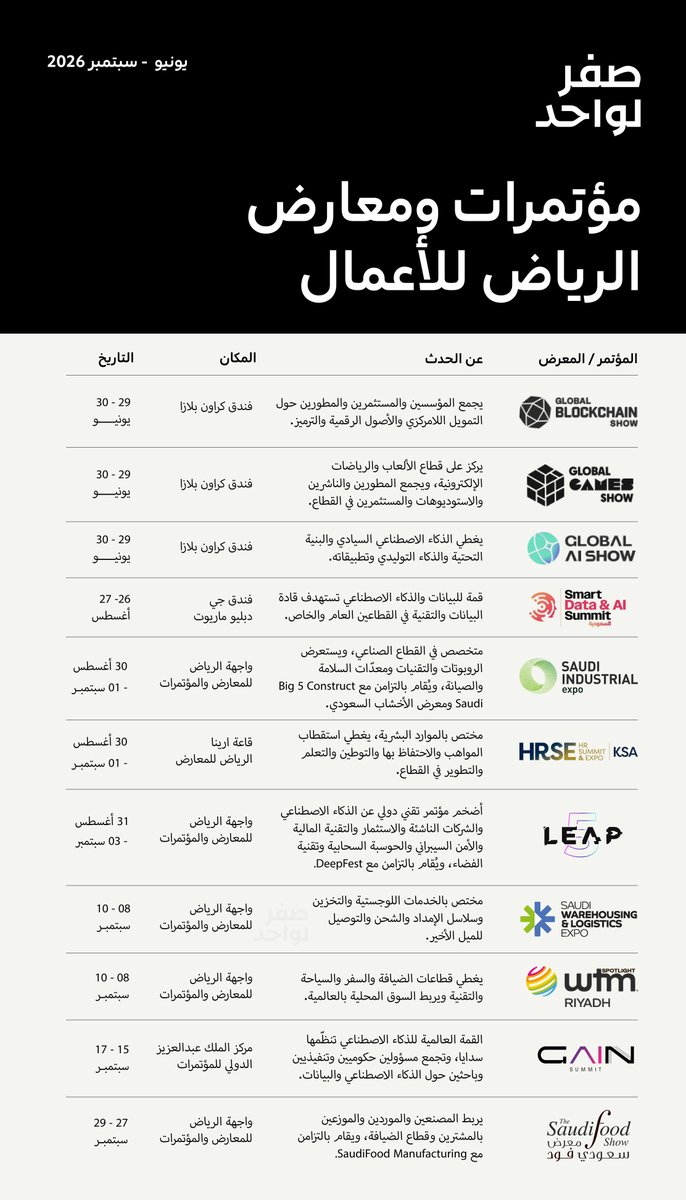 ZTO__SA's tweet photo. للأعمال والشركات الناشئة 🛑

أهم المؤتمرات والمعارض في الرياض خلال الأشهر القادمة: https://t.co/k17XZLX0UL