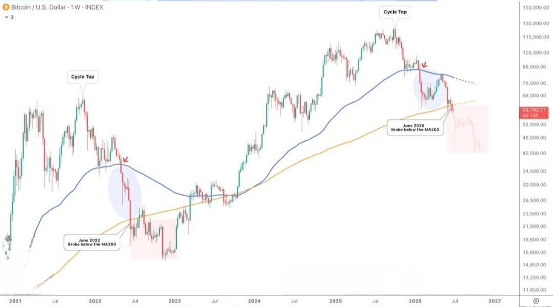 EbashTeam's tweet photo. ⚡️Bitcoin has dropped below its 200-week moving average — the most important long-term benchmark. The breakdown is here, and it's exactly what we've been expecting.

Weekly close turned out to be the weakest since September last year. The bearish signal is crystal clear 🐻

#BTC https://t.co/hfLQs29dem