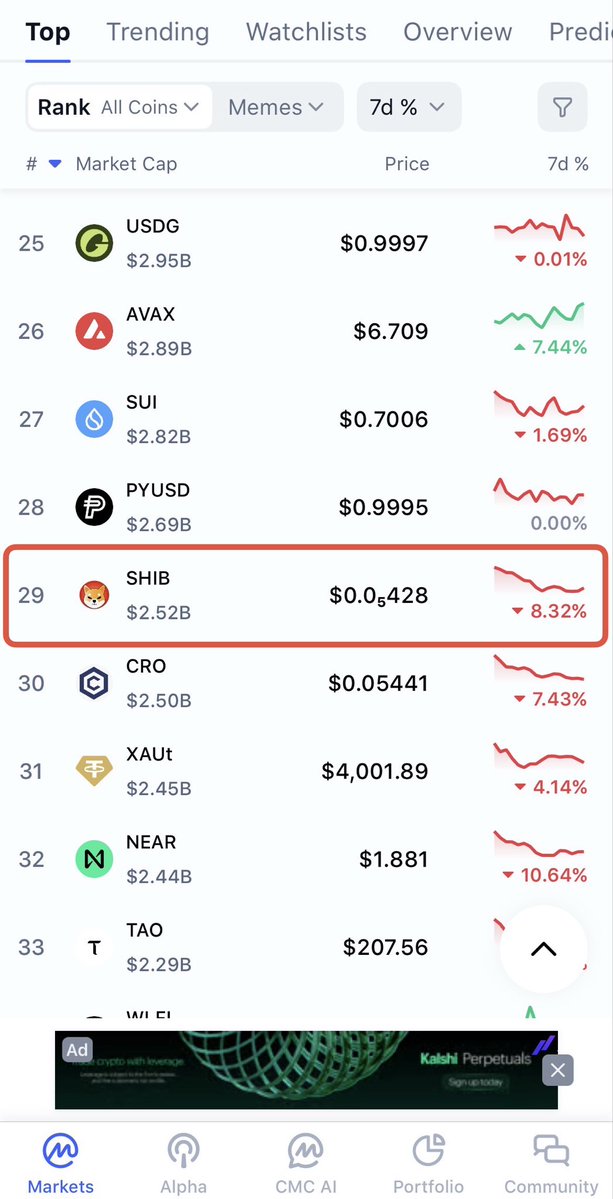 RagnarShiba's tweet photo. $SHIB in position #29

Shib is Shib https://t.co/O1FDn5ji8T