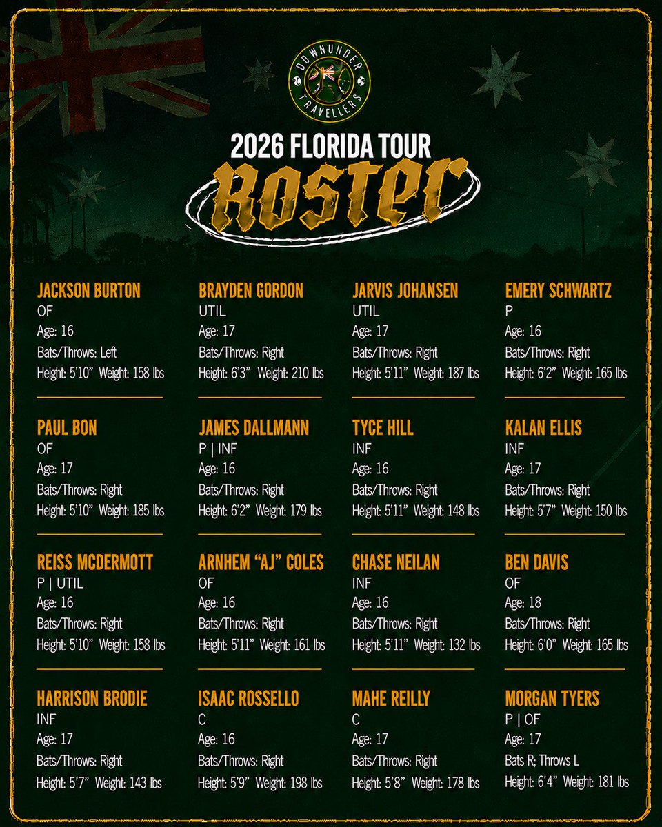 Bennymoore84's tweet photo. DownUnder Travellers is excited to announce the rosters for our teams heading to Florida this July.

We will have both a younger team and an older team, featuring talented players from across Australia and New Zealand.

Our players will be showcasing on 8 July, starting at 8:00am at the Cardinals Quadplex in Jupiter, West Palm Beach, Florida.

We look forward to giving these athletes the opportunity to compete, showcase their ability, and gain exposure in front of college recruiters and professional scouts.

For updates, follow us on X/Twitter: @DUTbaseball and @bennymoore84

For more information, contact us via WhatsApp: +61 407 128 891

#DownUnderTravellers #Baseball #AustralianNewZealandBaseball #CollegeBaseball #MLBScouting #TrainEliteBeElite